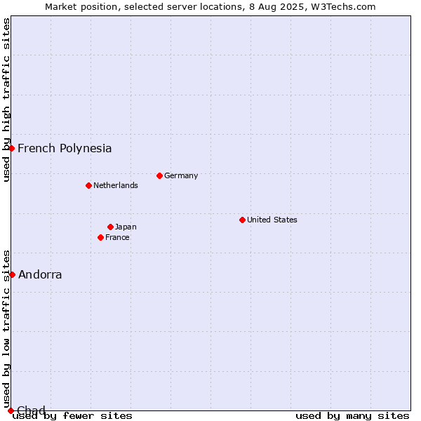 Market position of Andorra vs. French Polynesia vs. Chad