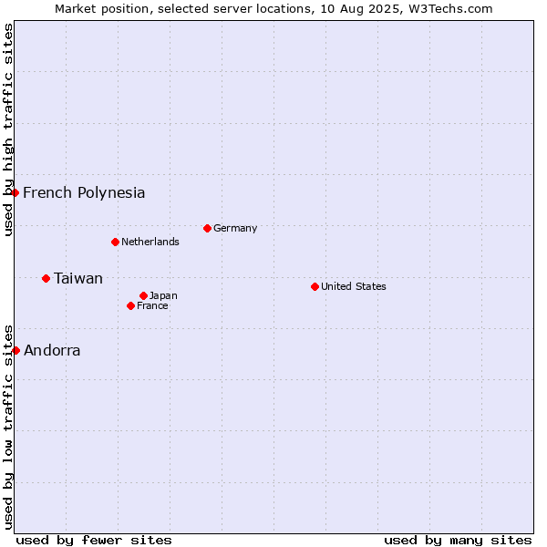 Market position of Taiwan vs. Andorra vs. French Polynesia