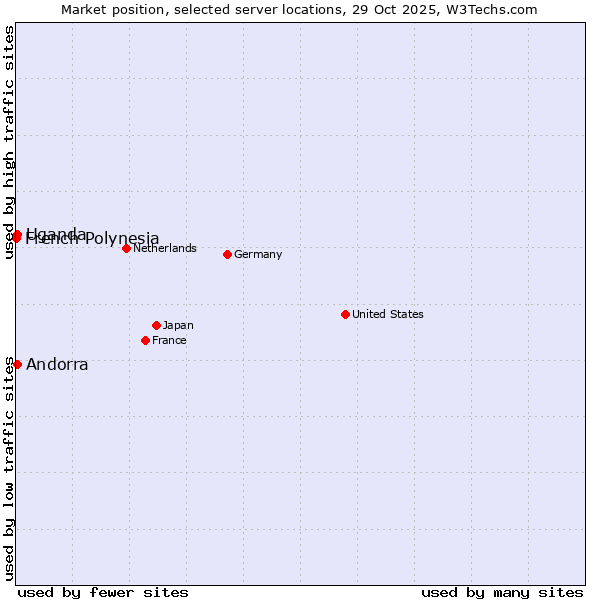 Market position of Uganda vs. Andorra vs. French Polynesia