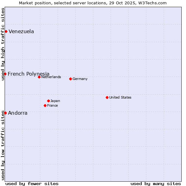 Market position of Venezuela vs. Andorra vs. French Polynesia