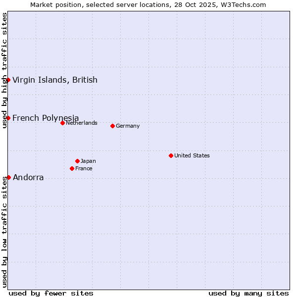 Market position of Andorra vs. French Polynesia vs. Virgin Islands, British