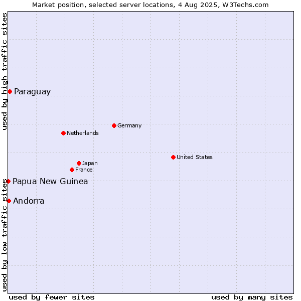 Market position of Paraguay vs. Andorra vs. Papua New Guinea