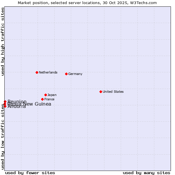 Market position of Reunion vs. Andorra vs. Papua New Guinea