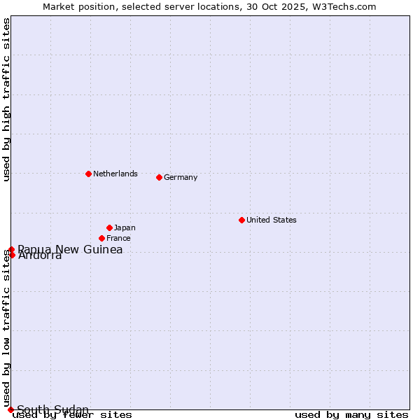 Market position of Andorra vs. Papua New Guinea vs. South Sudan