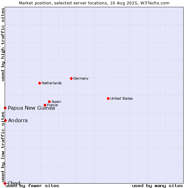Market position of Andorra vs. Papua New Guinea vs. Chad