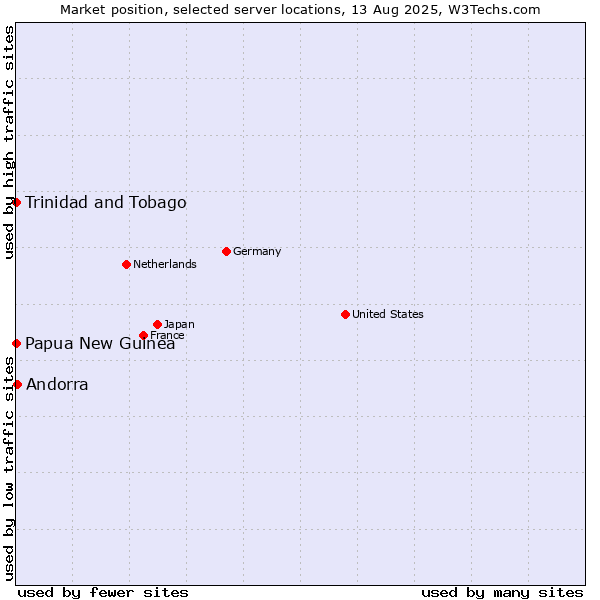 Market position of Andorra vs. Trinidad and Tobago vs. Papua New Guinea