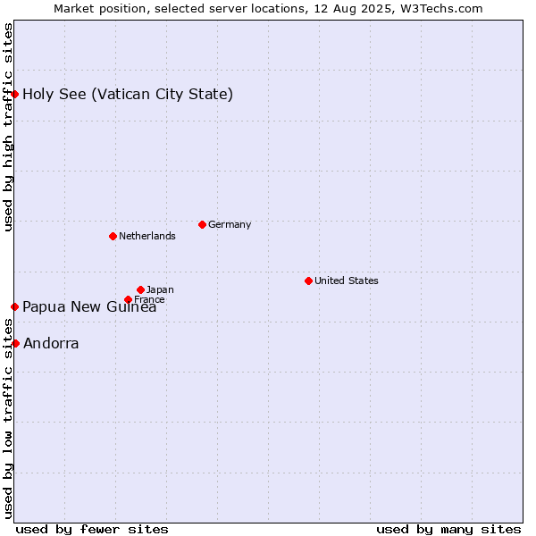 Market position of Andorra vs. Holy See (Vatican City State) vs. Papua New Guinea