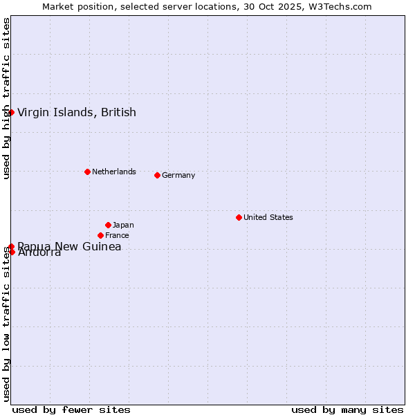 Market position of Andorra vs. Papua New Guinea vs. Virgin Islands, British