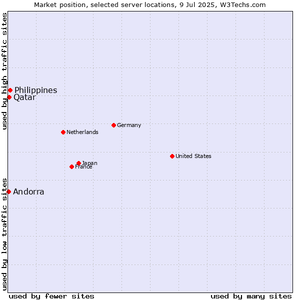 Market position of Philippines vs. Qatar vs. Andorra