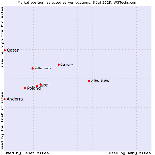 Market position of Poland vs. Qatar vs. Andorra