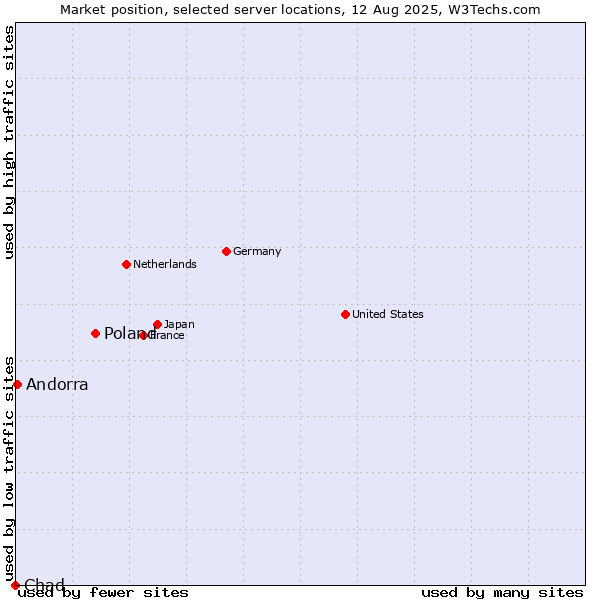 Market position of Poland vs. Andorra vs. Chad
