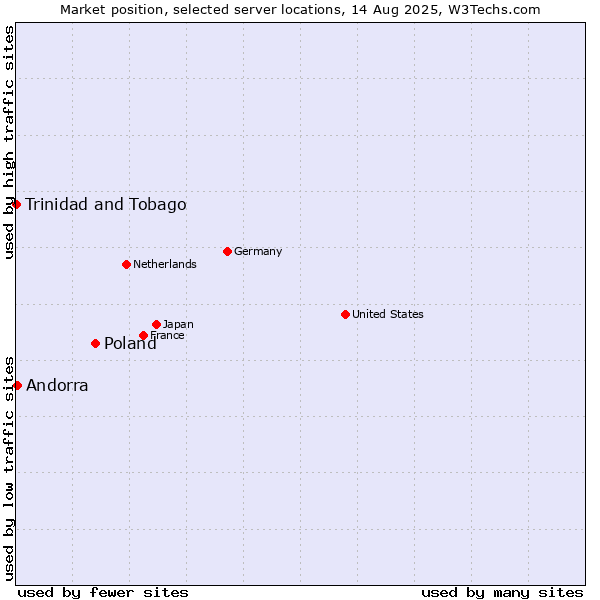 Market position of Poland vs. Andorra vs. Trinidad and Tobago