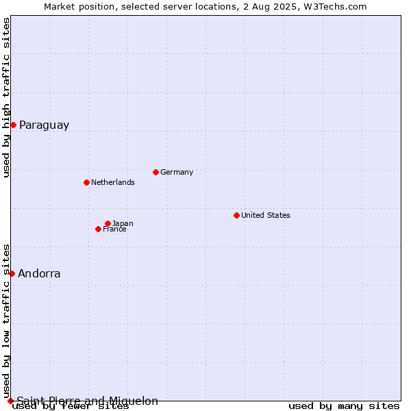 Market position of Paraguay vs. Andorra vs. Saint Pierre and Miquelon
