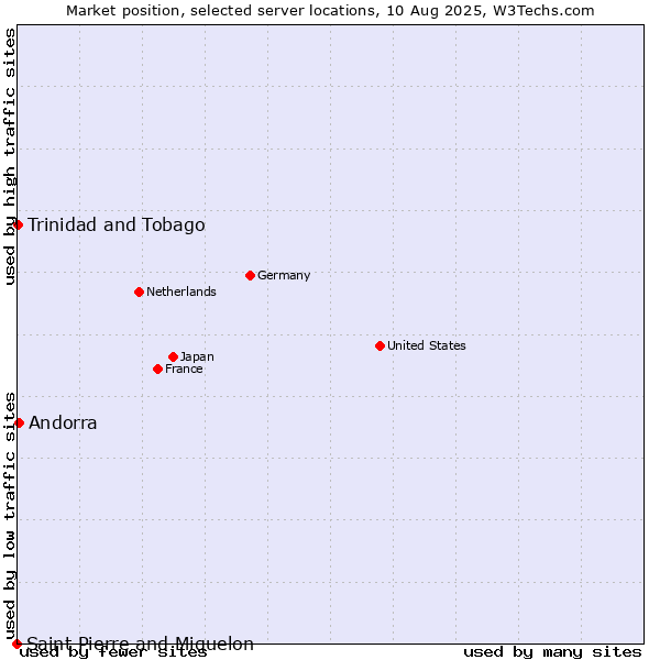 Market position of Andorra vs. Trinidad and Tobago vs. Saint Pierre and Miquelon