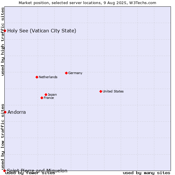 Market position of Andorra vs. Holy See (Vatican City State) vs. Saint Pierre and Miquelon