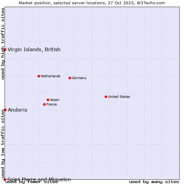 Market position of Andorra vs. Virgin Islands, British vs. Saint Pierre and Miquelon