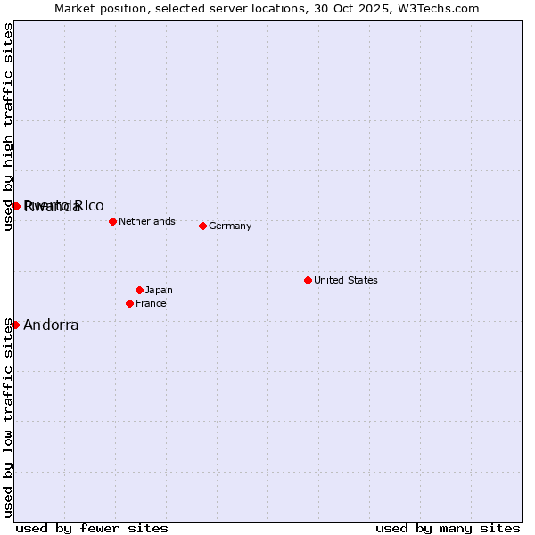 Market position of Rwanda vs. Andorra vs. Puerto Rico