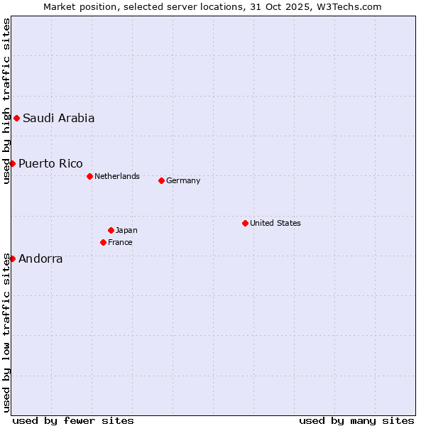 Market position of Saudi Arabia vs. Andorra vs. Puerto Rico