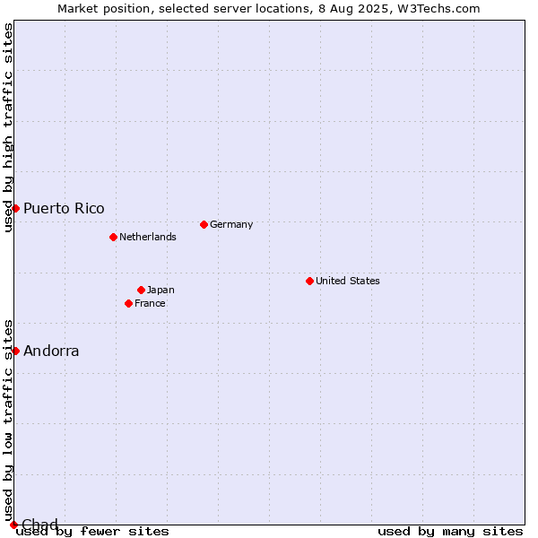 Market position of Andorra vs. Puerto Rico vs. Chad