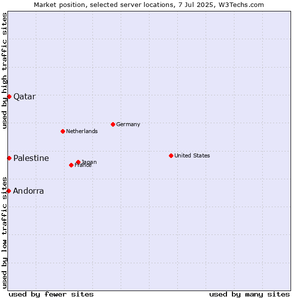 Market position of Qatar vs. Palestine vs. Andorra