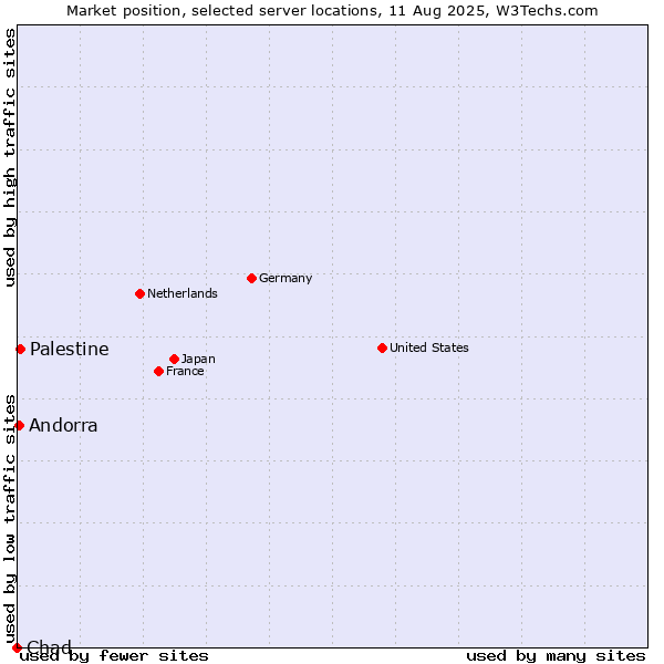 Market position of Palestine vs. Andorra vs. Chad