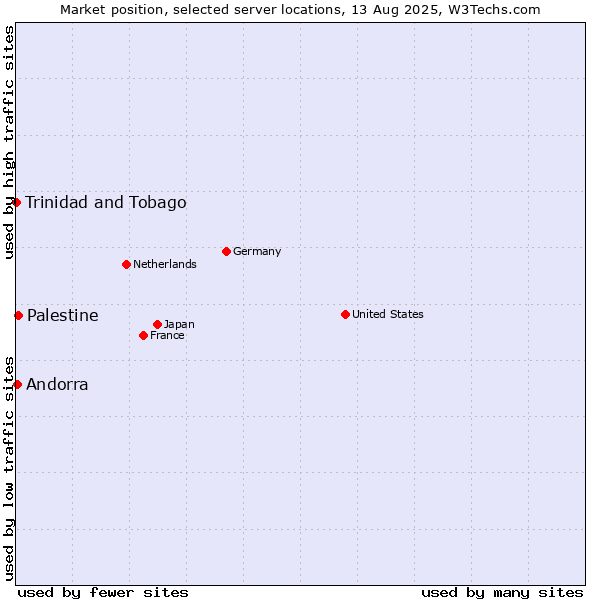 Market position of Palestine vs. Andorra vs. Trinidad and Tobago
