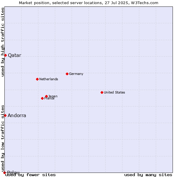 Market position of Qatar vs. Andorra vs. Palau