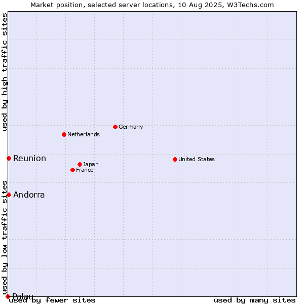 Market position of Reunion vs. Andorra vs. Palau