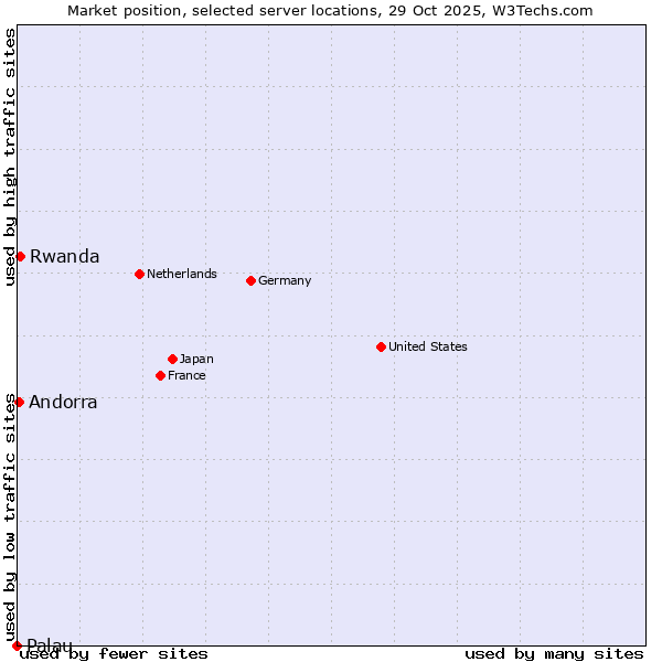 Market position of Rwanda vs. Andorra vs. Palau