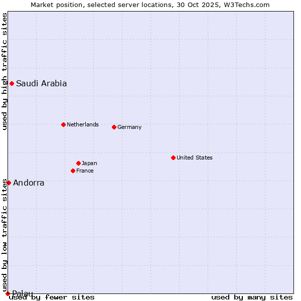 Market position of Saudi Arabia vs. Andorra vs. Palau