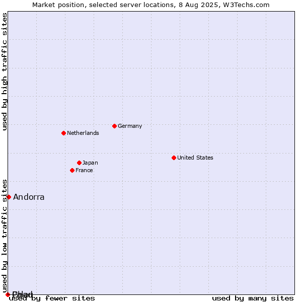 Market position of Andorra vs. Palau vs. Chad
