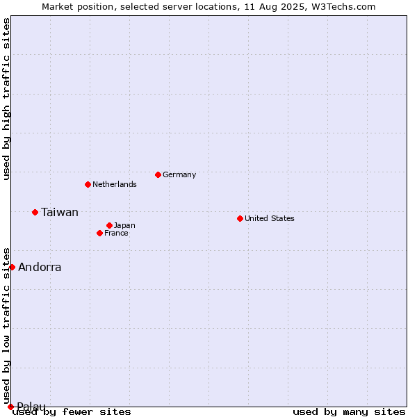 Market position of Taiwan vs. Andorra vs. Palau