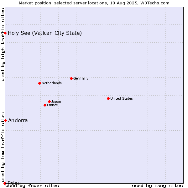 Market position of Andorra vs. Holy See (Vatican City State) vs. Palau