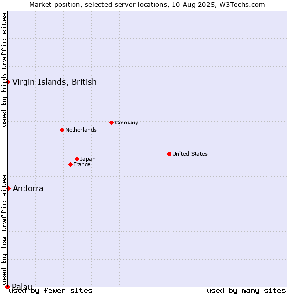 Market position of Andorra vs. Virgin Islands, British vs. Palau