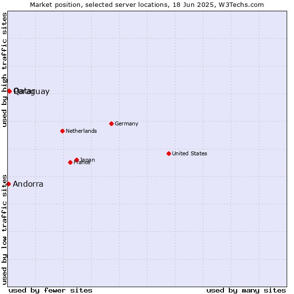 Market position of Paraguay vs. Qatar vs. Andorra