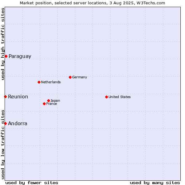 Market position of Paraguay vs. Reunion vs. Andorra