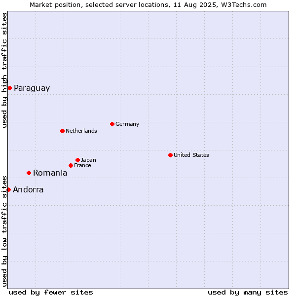 Market position of Romania vs. Paraguay vs. Andorra