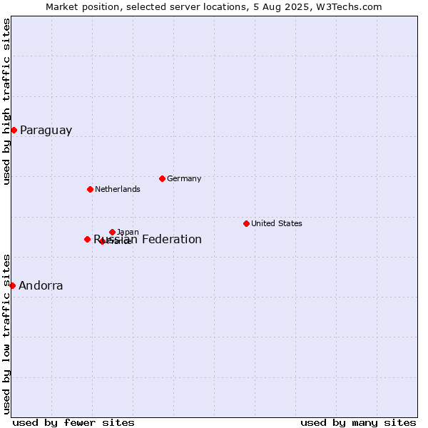Market position of Russian Federation vs. Paraguay vs. Andorra