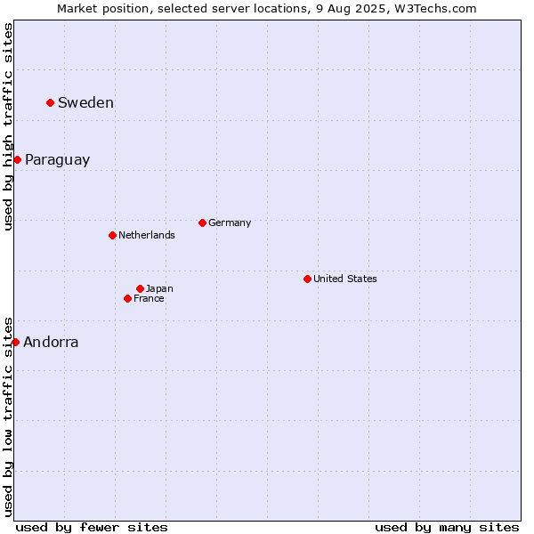 Market position of Sweden vs. Paraguay vs. Andorra