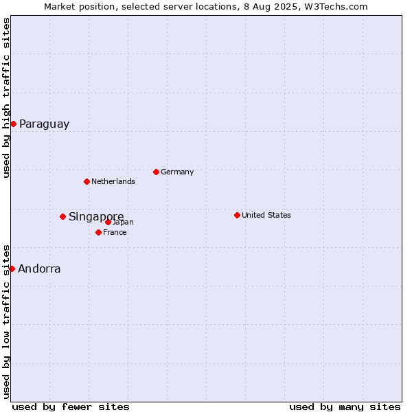 Market position of Singapore vs. Paraguay vs. Andorra