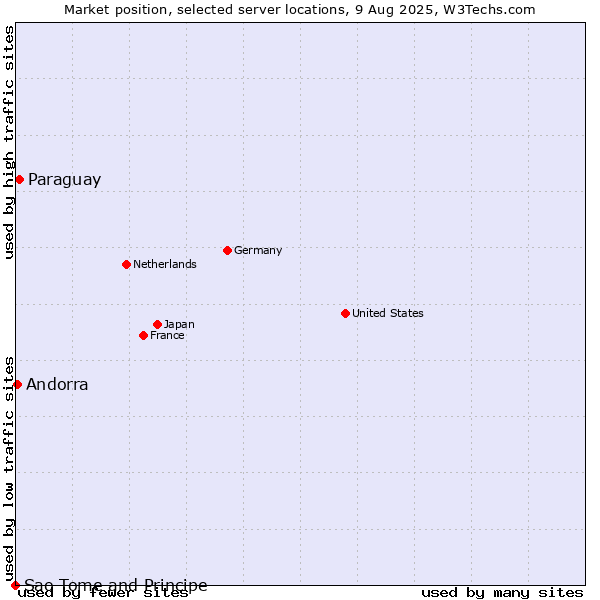 Market position of Paraguay vs. Andorra vs. Sao Tome and Principe