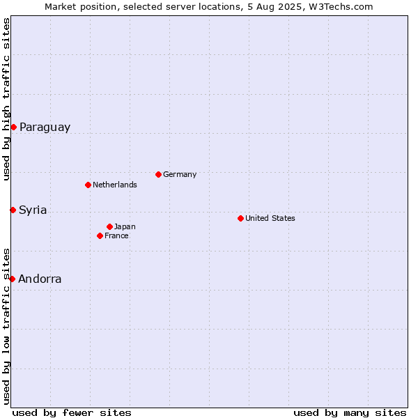 Market position of Paraguay vs. Syria vs. Andorra