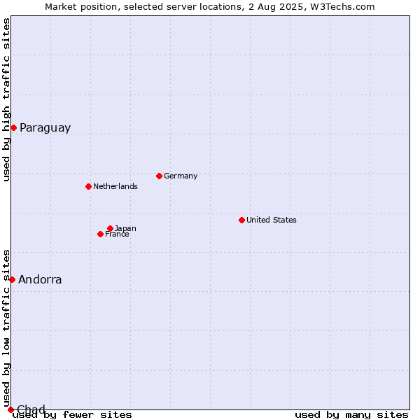 Market position of Paraguay vs. Andorra vs. Chad