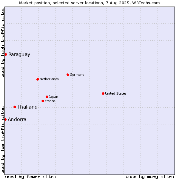 Market position of Thailand vs. Paraguay vs. Andorra