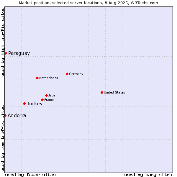 Market position of Turkey vs. Paraguay vs. Andorra