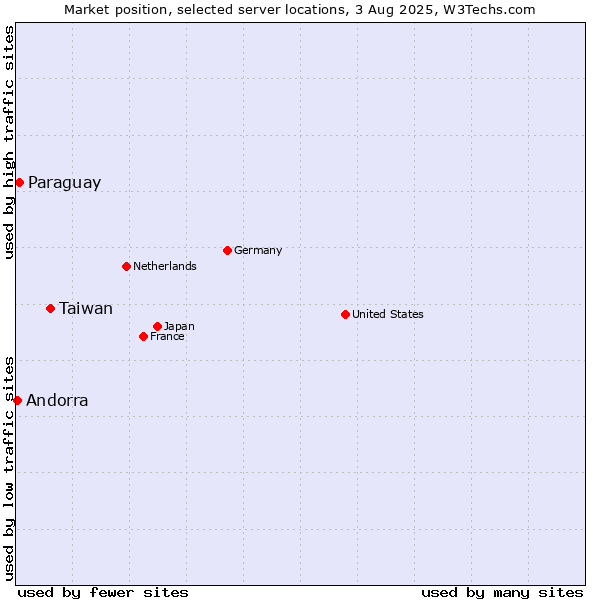 Market position of Taiwan vs. Paraguay vs. Andorra