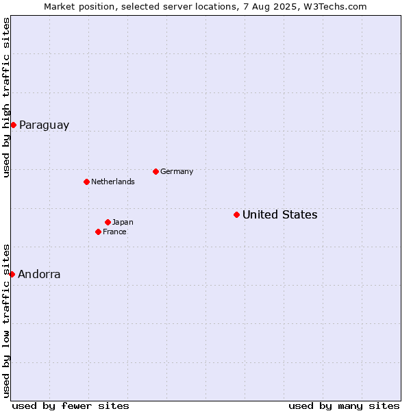 Market position of United States vs. Paraguay vs. Andorra