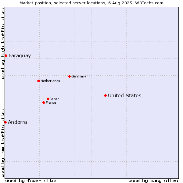 Market position of United States and territories vs. Paraguay vs. Andorra