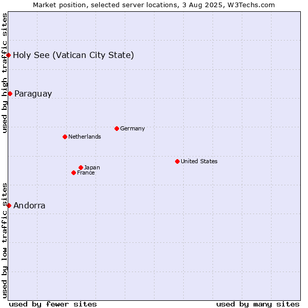 Market position of Paraguay vs. Andorra vs. Holy See (Vatican City State)