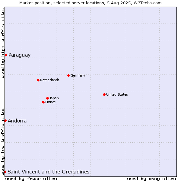 Market position of Paraguay vs. Andorra vs. Saint Vincent and the Grenadines